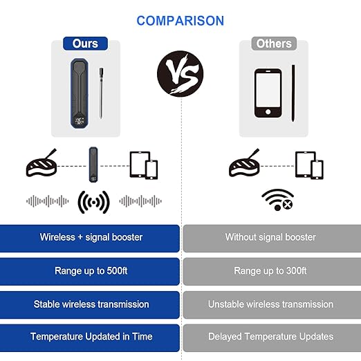 Wireless Meat Thermometer – Digital Cooking Thermometer with Wireless Probe – 500Ft Remote Range Food Thermometer – with iOS & Android Read App -Preprogrammed Temperatures for BBQ, Oven, Grill