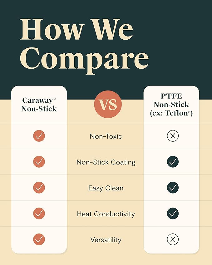 Caraway Square Griddle Pan - 11” Square Pan - Non-Stick Ceramic Coated - Non Toxic, PTFE & PFOA Free - Oven Safe & Compatible with All Stovetops - Sage