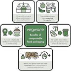 Vegware Compostable 32oz Molded Fiber To Go Containers, Case of 600, Nourish, No-Added PFAS, Reuseable, Bagasse, Meal Prep Food Storage, Suitable for Hot or Cold Food, Choice of Size 4 Lids & bases